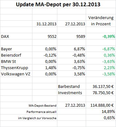 Moving Average DAX 30 Strategie-Depot 677873