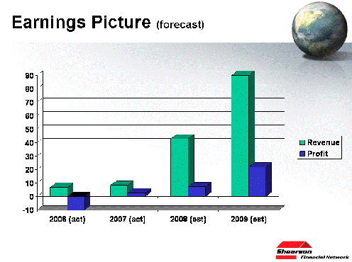 Shearson Financial Networks Inc. (SFNN) 93173