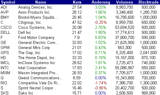 Intel - ein kurzfristiger Trade? 51630