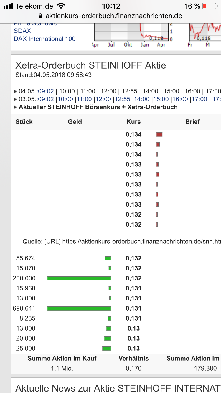 Steinhoff International Holdings N.V. 1053049