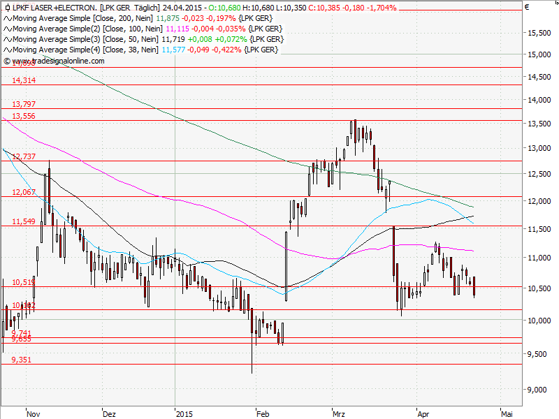 Aktien-Tagebuch 820113