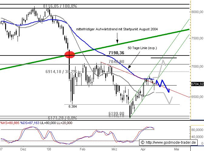 DAX Auf dem Weg nach ??? DAX-CHARTANALYSE 158884