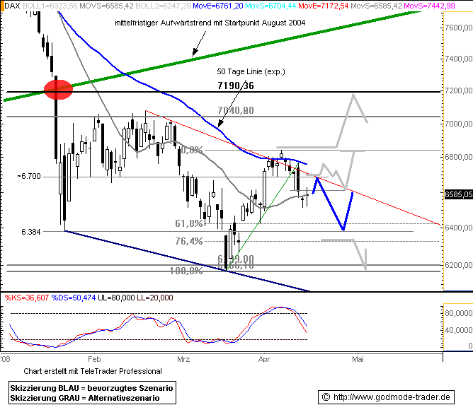 DAX Auf dem Weg nach ??? DAX-CHARTANALYSE 159625