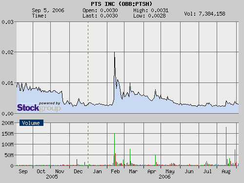 $$ PTS Inc. - nächster Tenbagger? $$ 55556