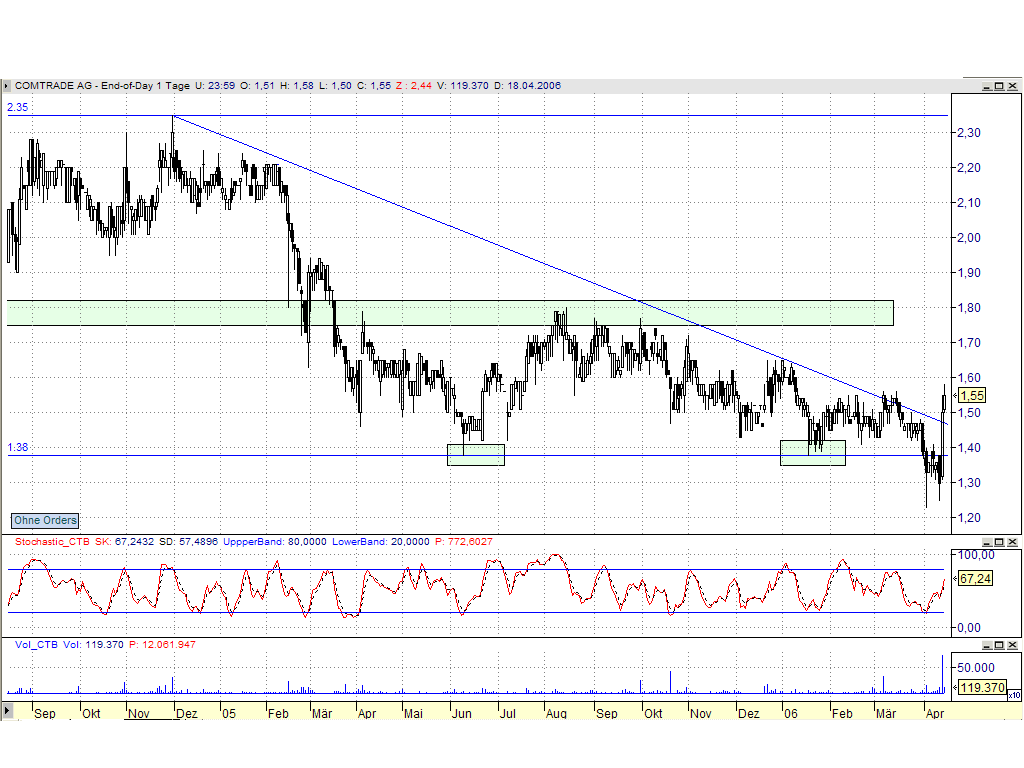 Comtrade **strong buy** 37722