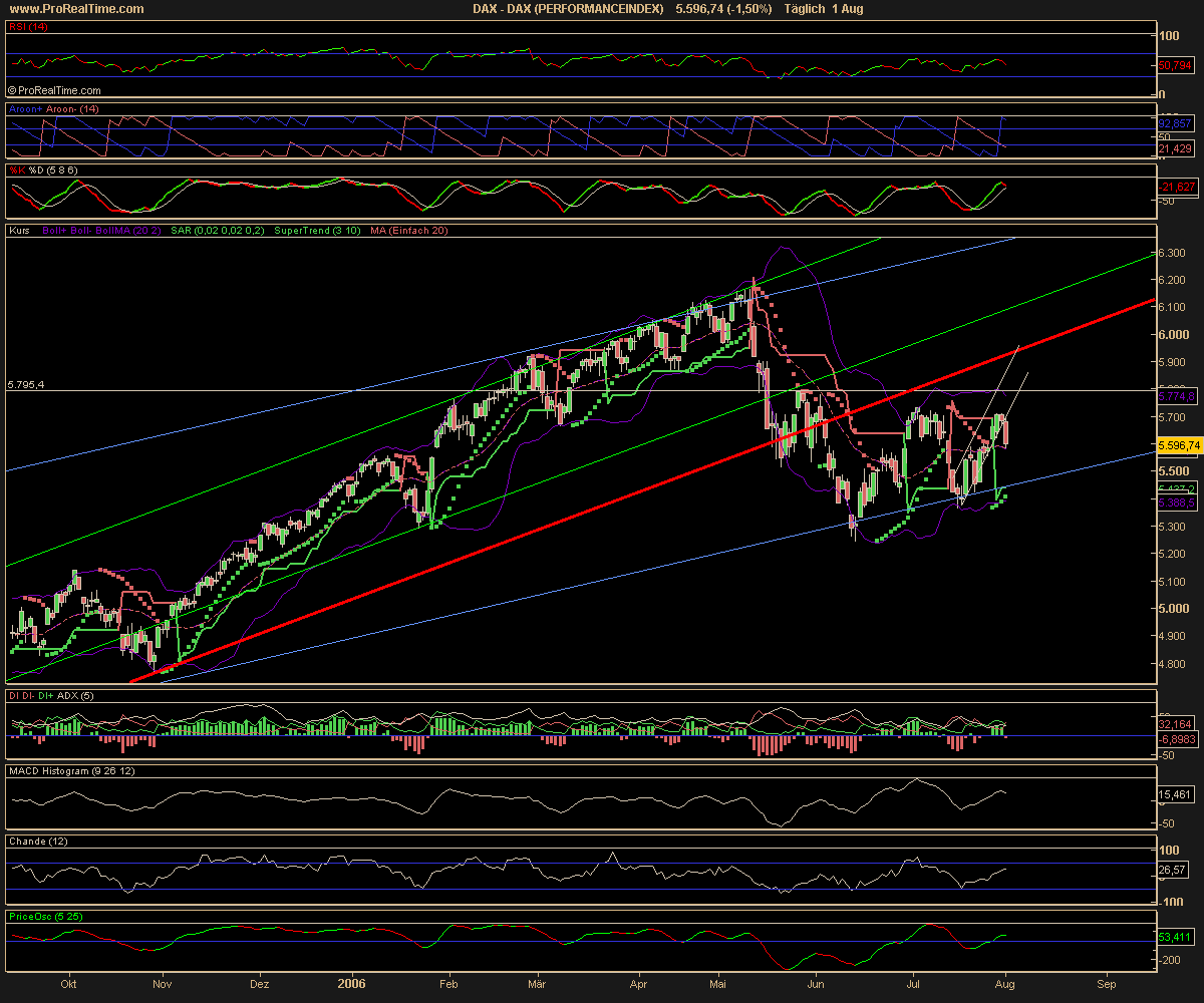 Dax Chart sieht weniger versprechend aus könnte 49257