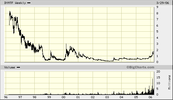 DYNAMOTIVE ENERGY - hoch interessant o. T. 35374