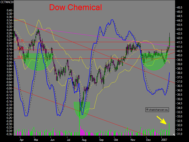 Dow Chemical jumps on private equity rumors 78202