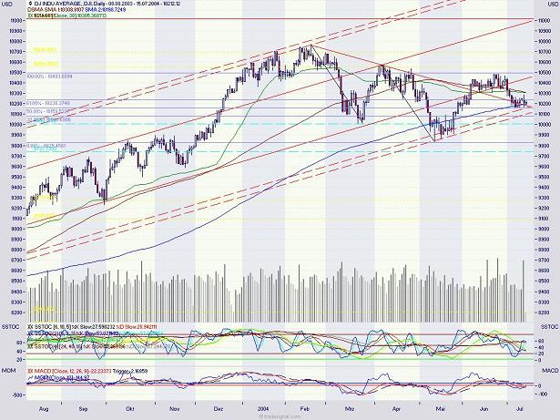 Dow Jones - Entscheidung naht! 363