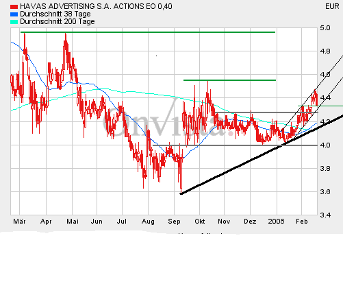 HAVAS: Turnaround 5095