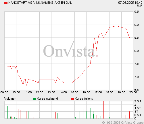 Nanostart AG - Heute Erstnotiz 9538