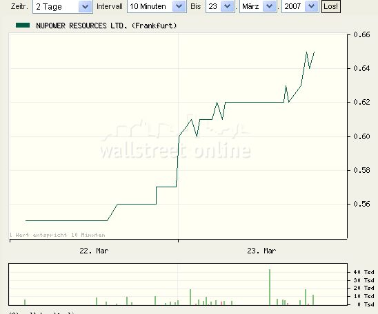 $$ NuPower Resources. Neue Uranperle $$ 89370