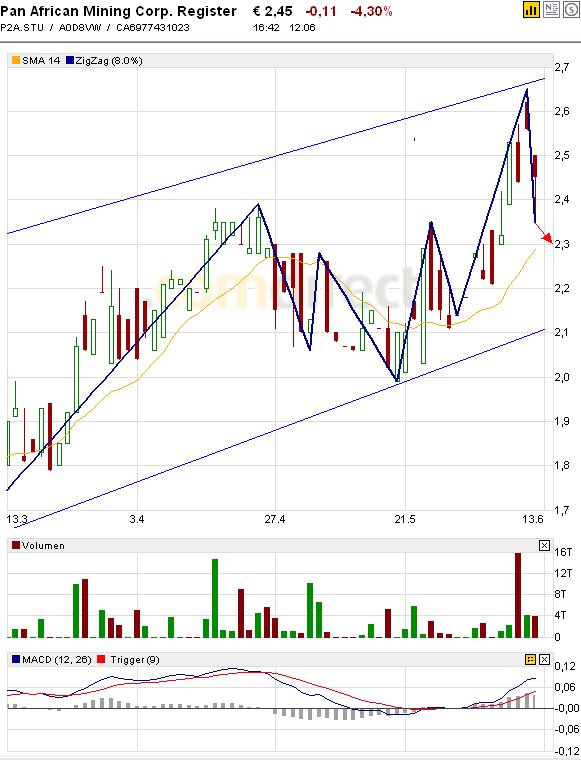 Pan African Mining Corp - Jetzt einsteigen? 103103