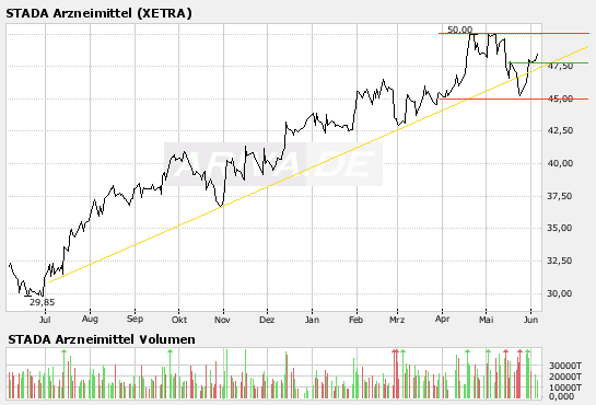 Dax-Einzelwertetrading KW 04 101606