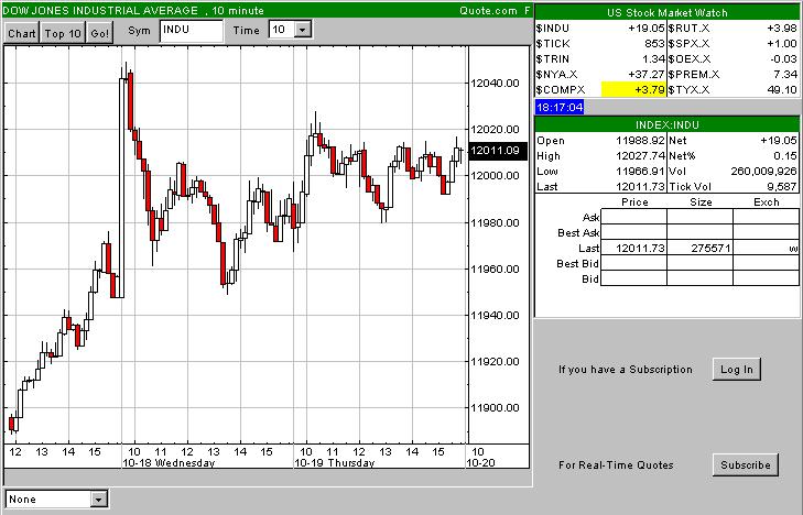 Knackt der DOW heute etwa noch die 12.000 ? 62882