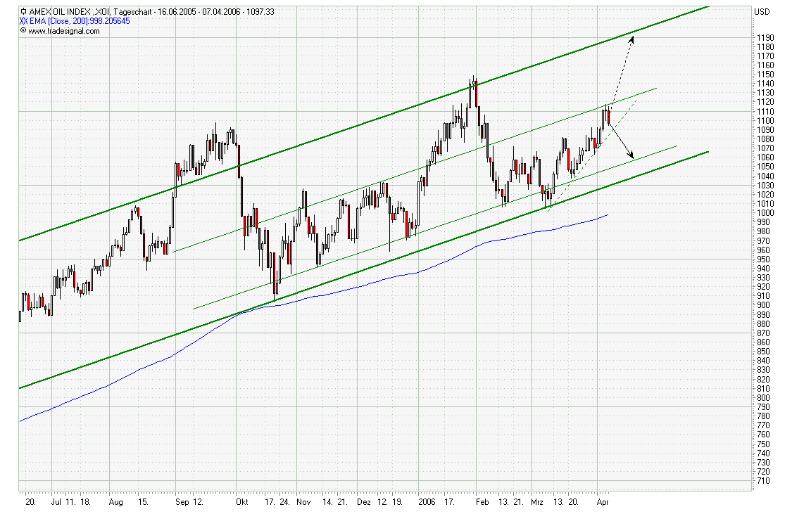 AMEX Oil Index (XOI) 36760