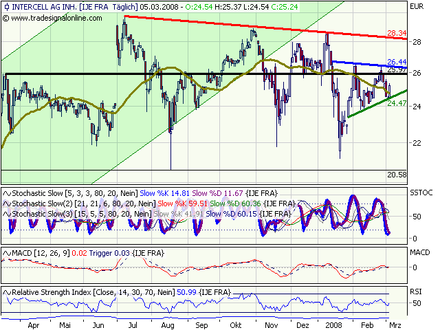 Intercell gekauft... 152433