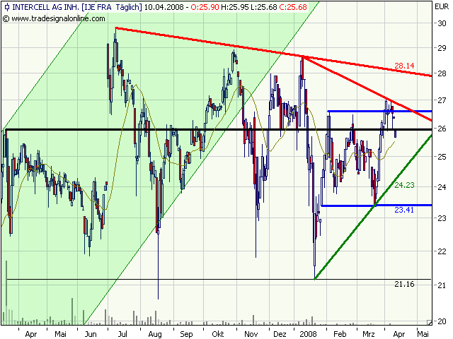 Intercell gekauft... 158732