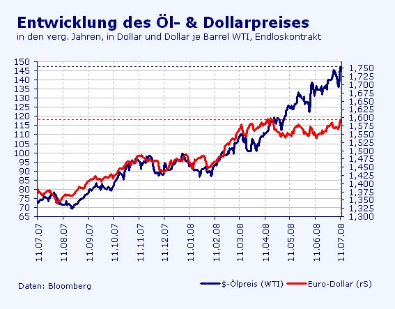 250 Dollar für ein Fass Öl 174551