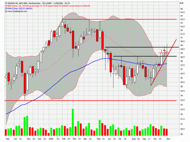 ☼ Adidas wird charttechnisch intressant 65328