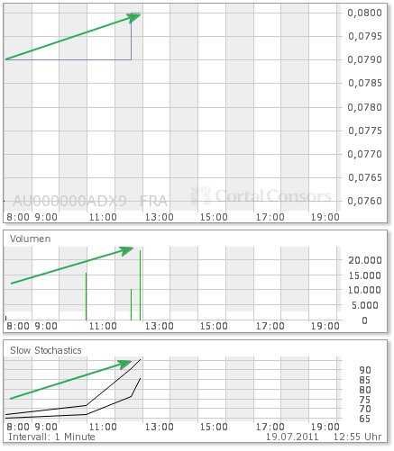 ADX Energy (WKN: 875366): Millionenchance????? 422147