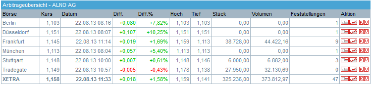 ALNO--Heißer Pennystock auf Turnaroundkurs 636724