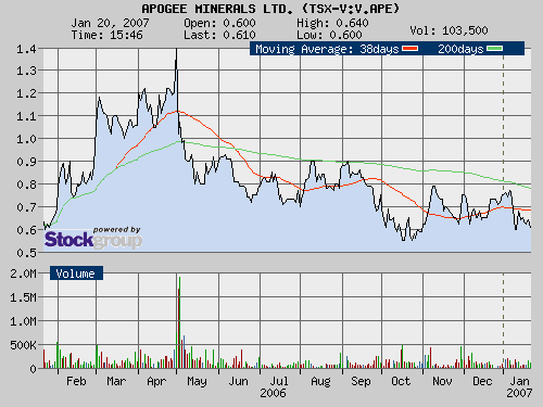 Apogee Minerals 78233