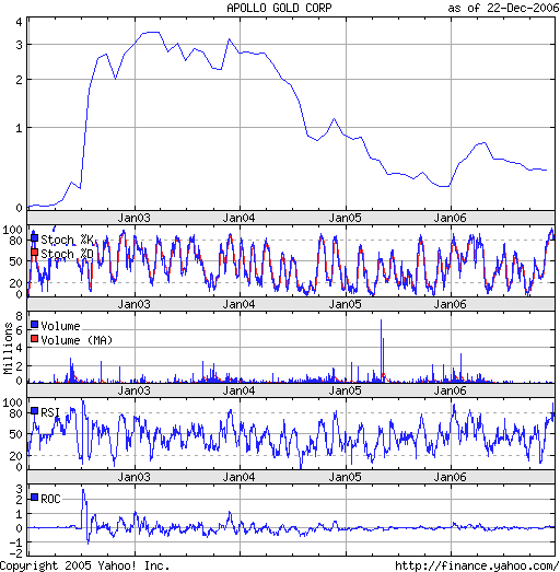 Appollo GOLD Gute Chance! 73447