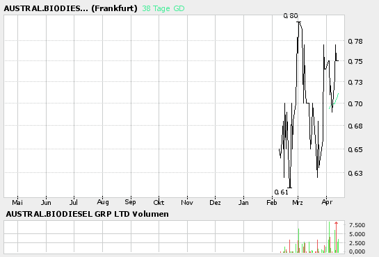 Australien Biodiesel 37598