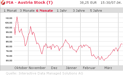 1. CAPITAL INVEST AUSTRIA STOCK (WKN: 937609) 226490