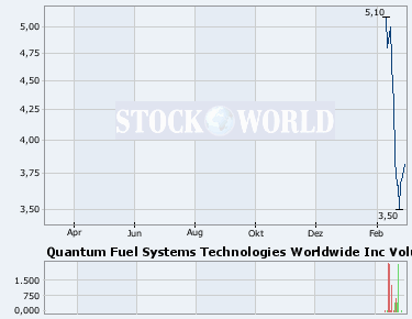 Quantum Fuel Systems Tech mit neuem Kaufsignal? 384847