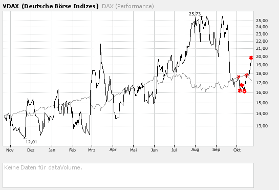 VDAX stößt an seine alte Höchstmarke 126932