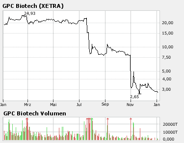 **Schlechtester Tipp für 2008** 139510