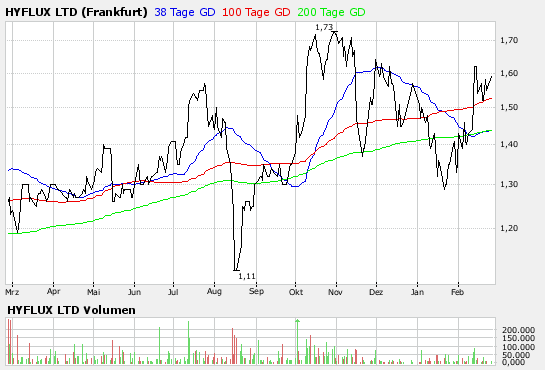 Hyflux! Das blaue Gold 150471