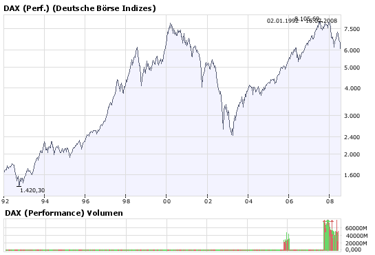 DAX: Wann fällt die 6.000? 175148