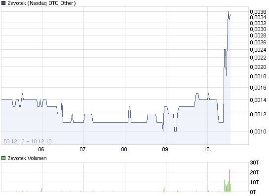 Zevotek. Riesenschwindel oder Chance? 365122