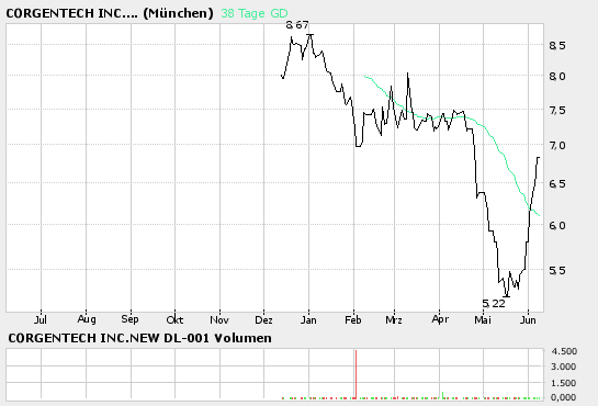 Corgentech: Toller Rebound im Gange! 43089