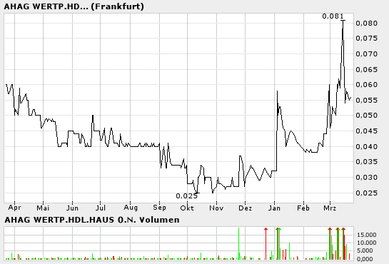 AHAG (501330) explodiert! Gibt es News? 6272