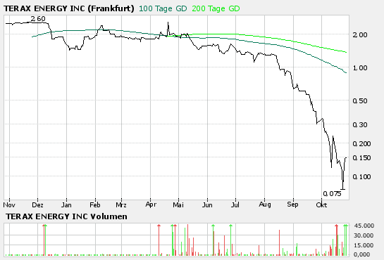 600% Chance TERAX ENERGY INC 64009