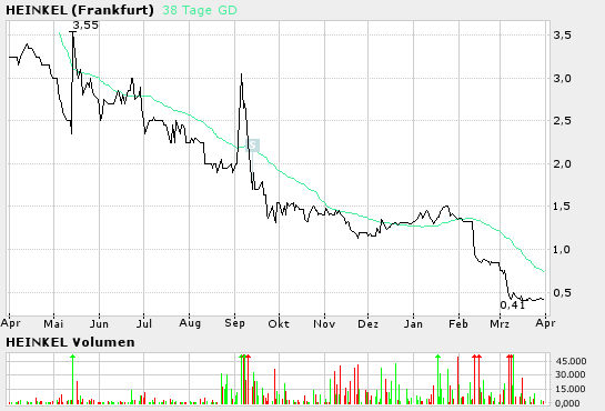 Sensationelle Chancen bei Heinkel (A0BVU5) 6583