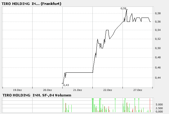 Tiro Holding 150%-Chance 73958