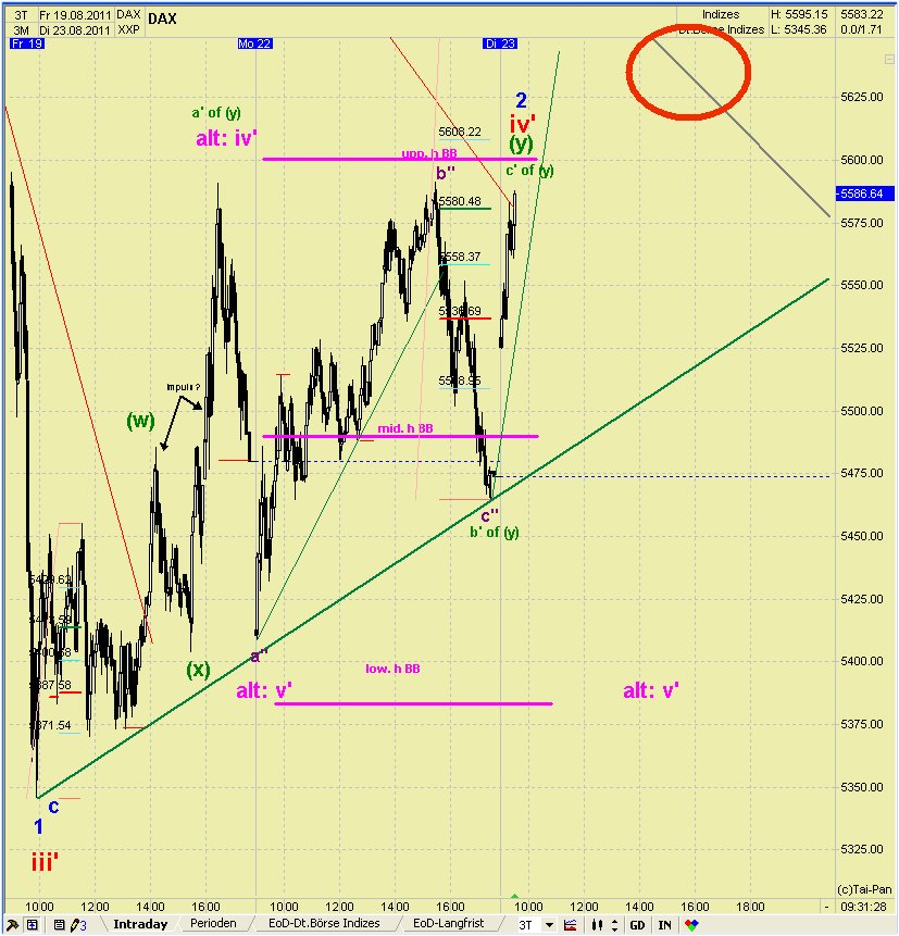 Elliott Wave DAX daily (aktuelle Zählung) 432365