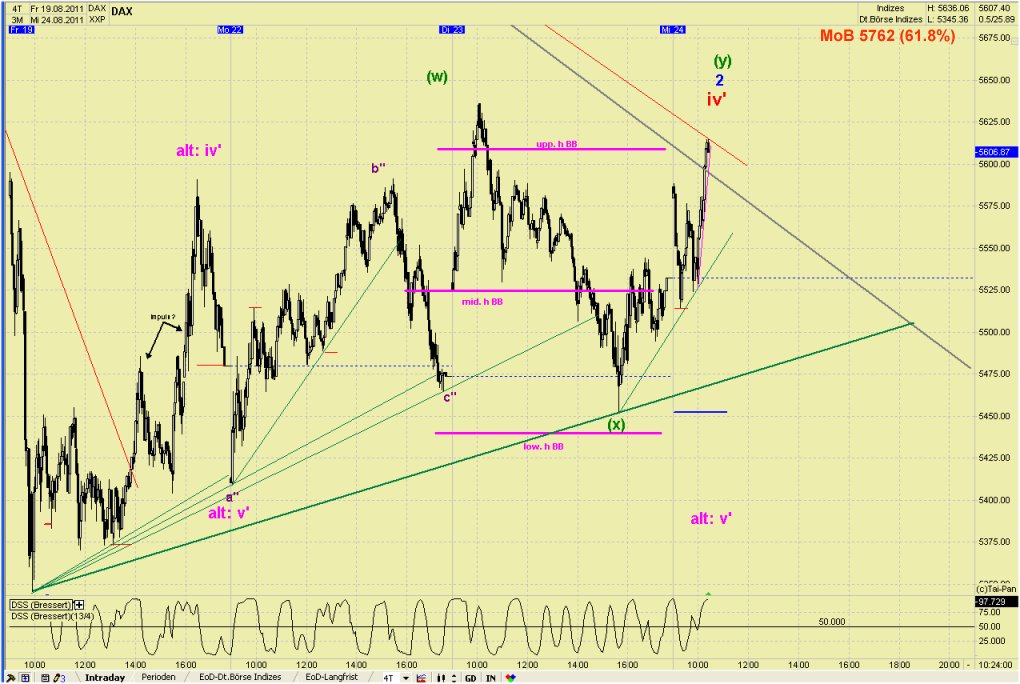 Elliott Wave DAX daily (aktuelle Zählung) 432665