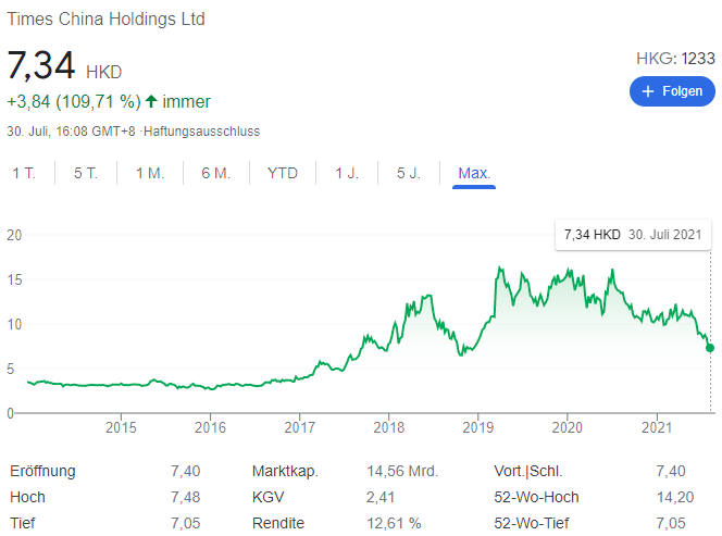 KYG8904A1004 - Times China Hldgs Ltd 1266642