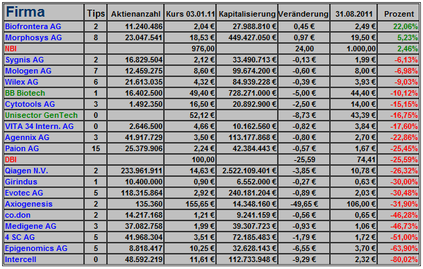 Deutsche Biotechs Fakten und Spiel 2011 435102