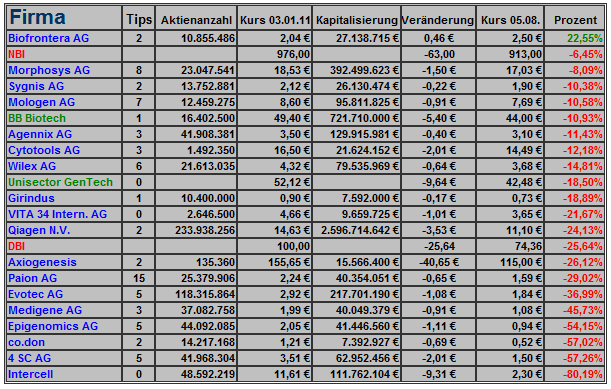 Deutsche Biotechs Fakten und Spiel 2011 427617