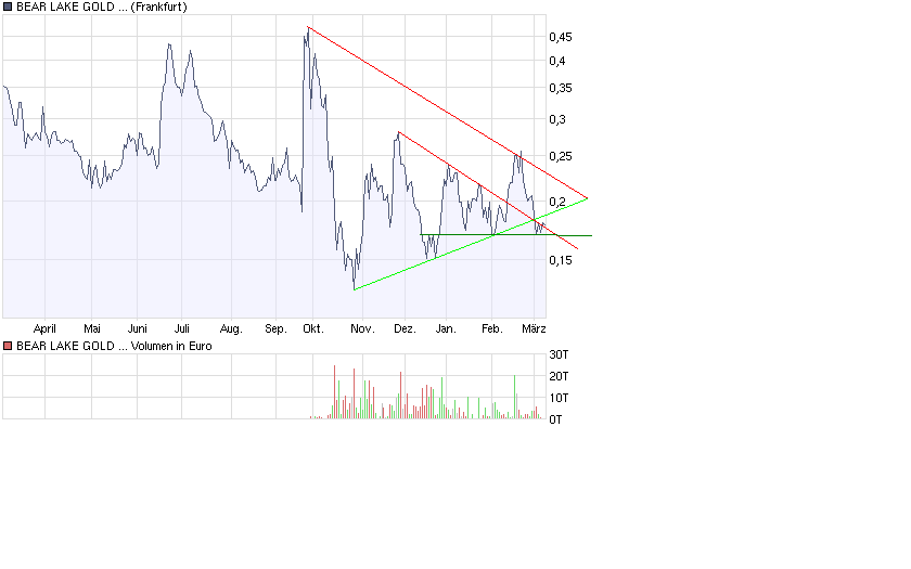  Bear Lake Gold LTD NEW : Aus 2 mach 1! 220824