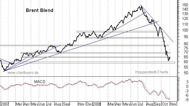 Etwas Rohöl zum schmieren ? Bull auf Brent Crude 197529