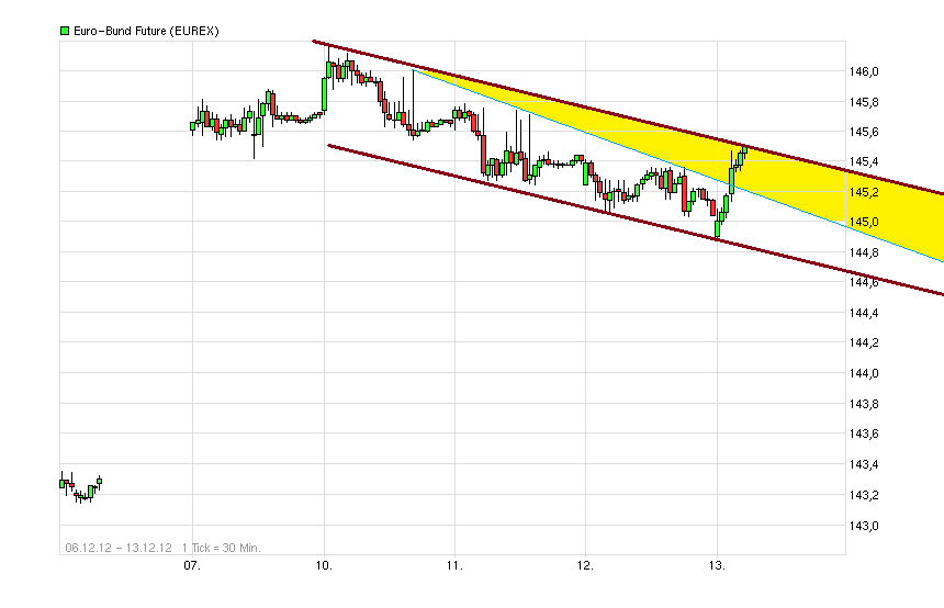 Quo Vadis Euro-Bund Future 561613