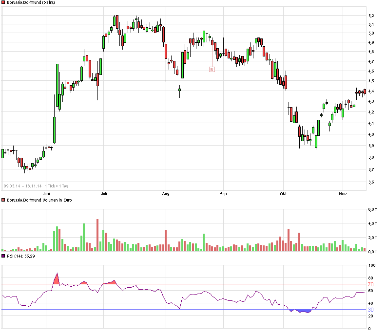 Borussia Dortmund - Charttechnik 773146